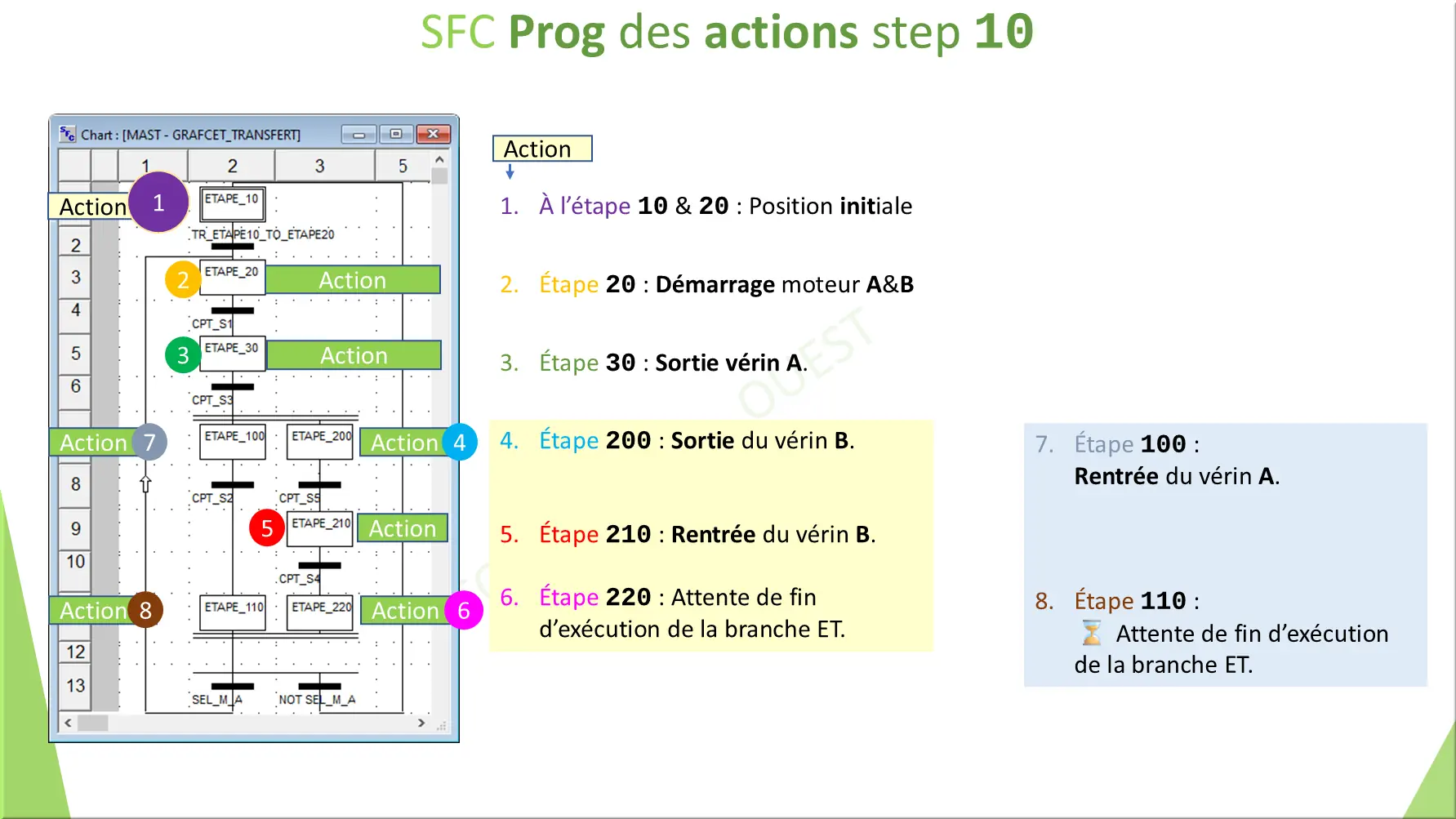 SFC Prog des actions step 10